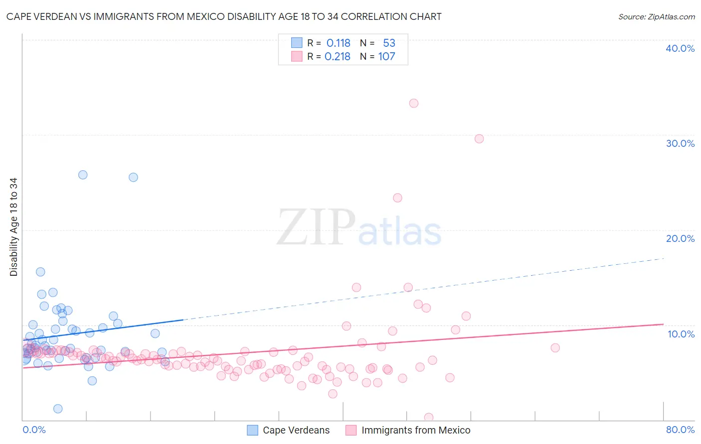 Cape Verdean vs Immigrants from Mexico Disability Age 18 to 34