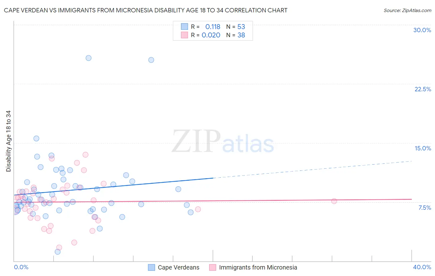 Cape Verdean vs Immigrants from Micronesia Disability Age 18 to 34