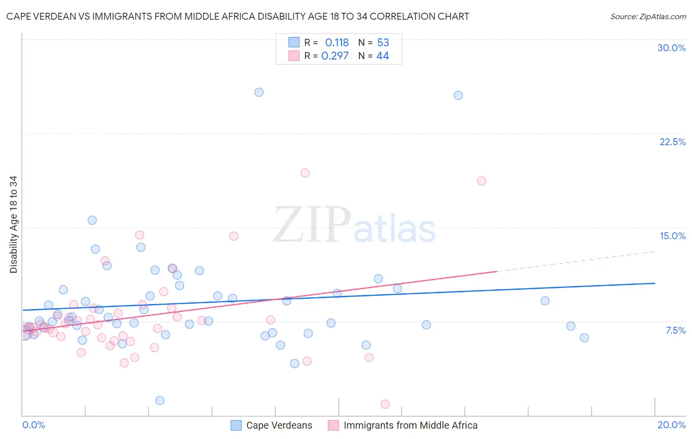 Cape Verdean vs Immigrants from Middle Africa Disability Age 18 to 34