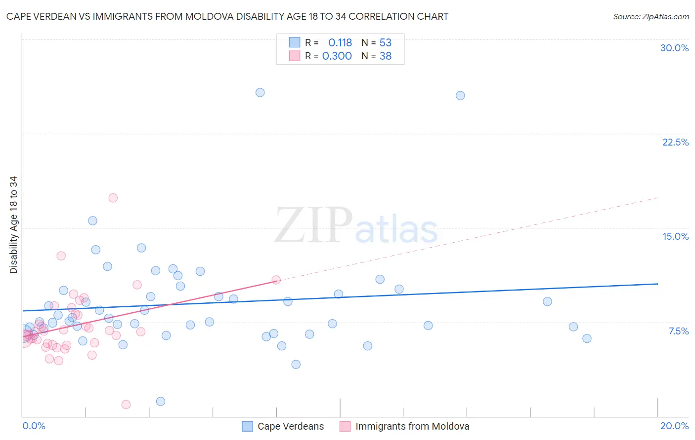 Cape Verdean vs Immigrants from Moldova Disability Age 18 to 34