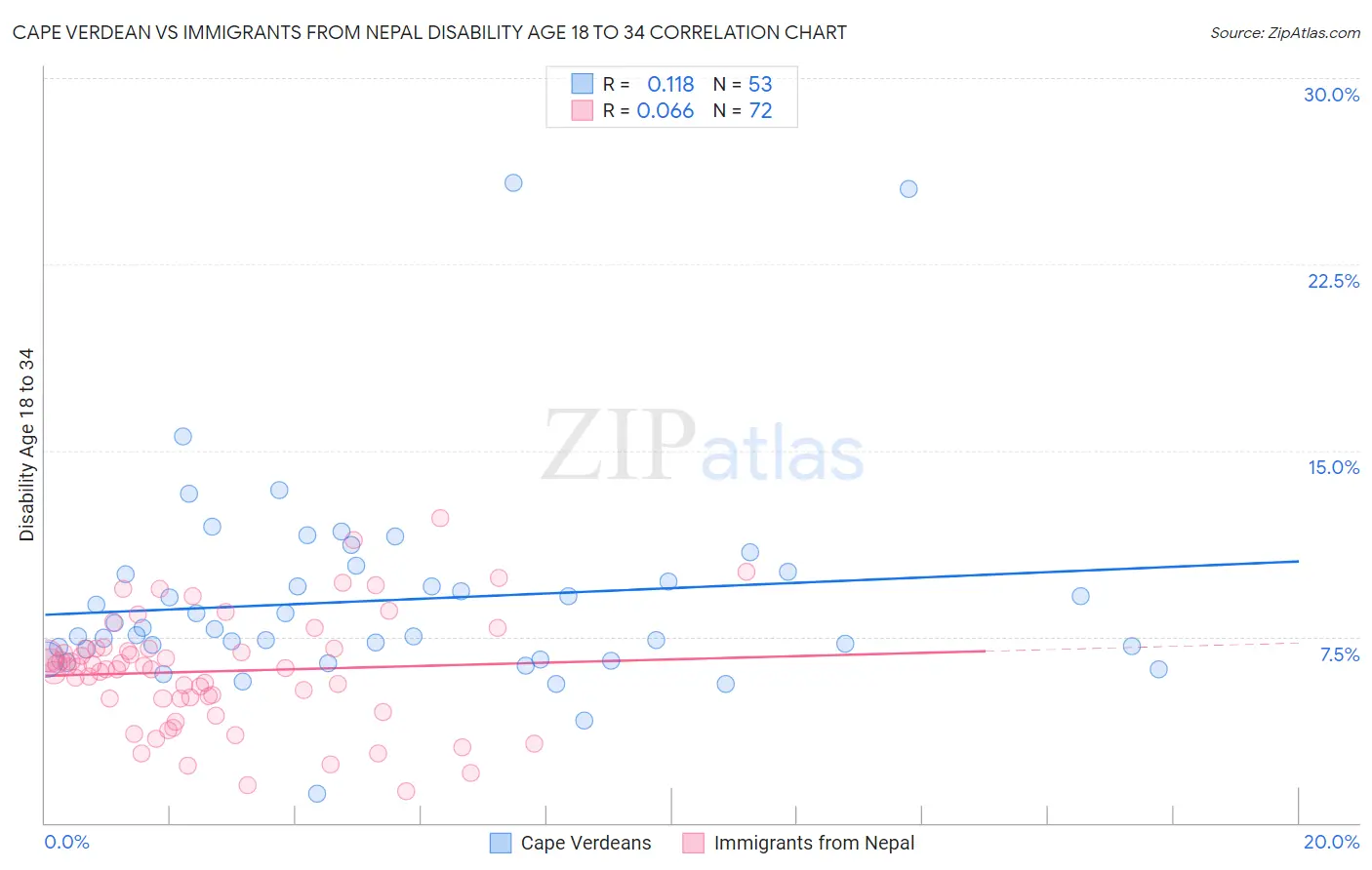 Cape Verdean vs Immigrants from Nepal Disability Age 18 to 34
