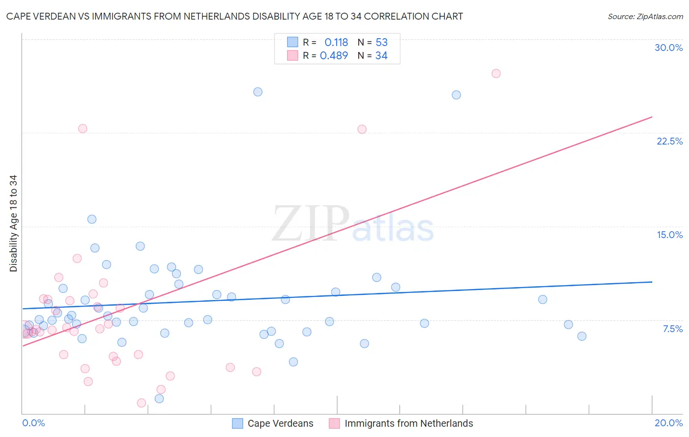 Cape Verdean vs Immigrants from Netherlands Disability Age 18 to 34