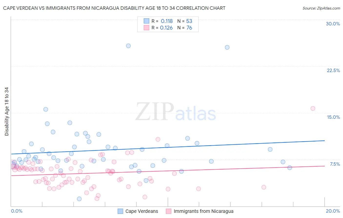 Cape Verdean vs Immigrants from Nicaragua Disability Age 18 to 34