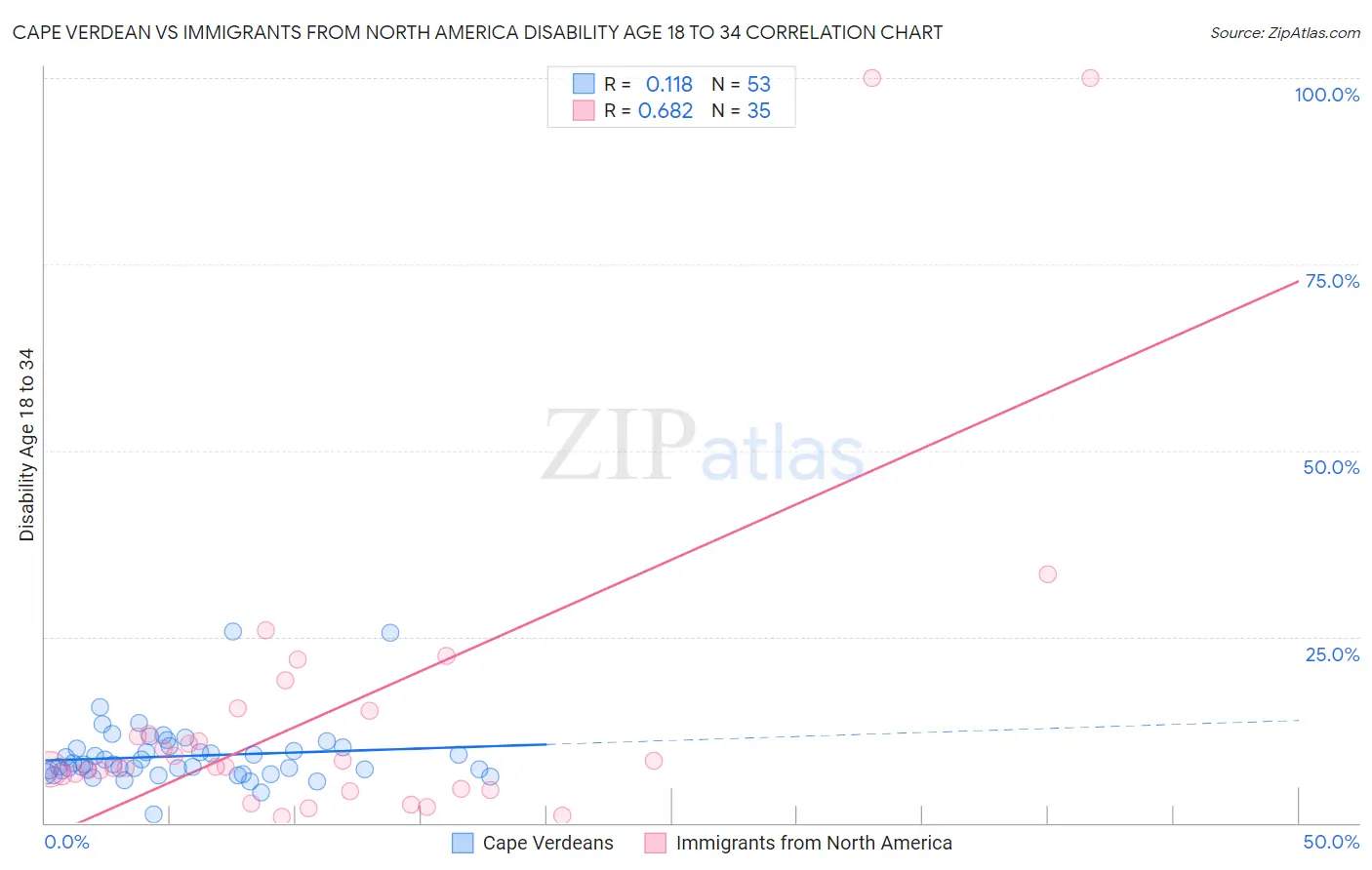 Cape Verdean vs Immigrants from North America Disability Age 18 to 34