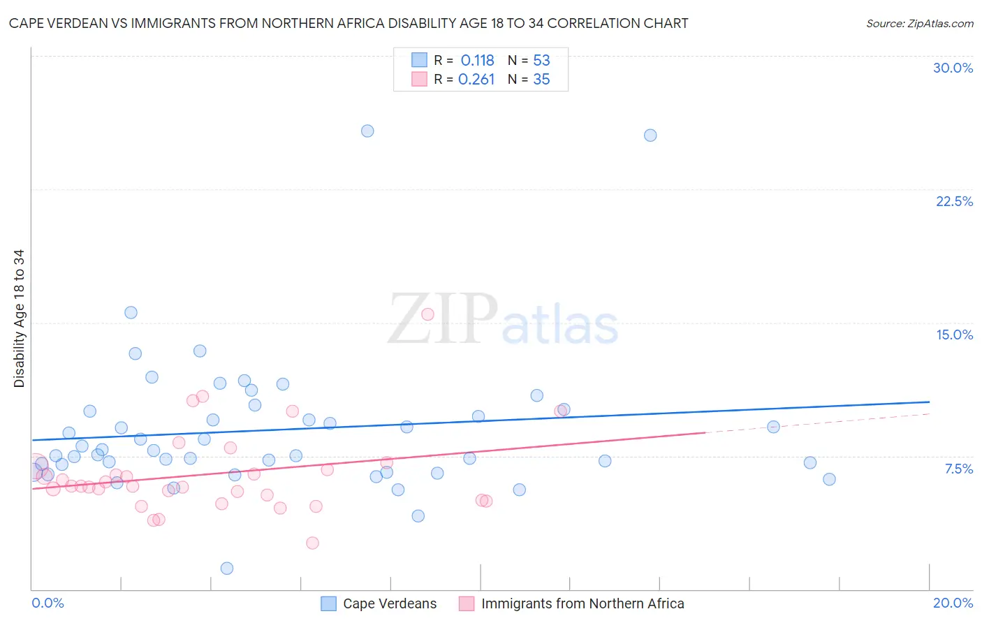 Cape Verdean vs Immigrants from Northern Africa Disability Age 18 to 34