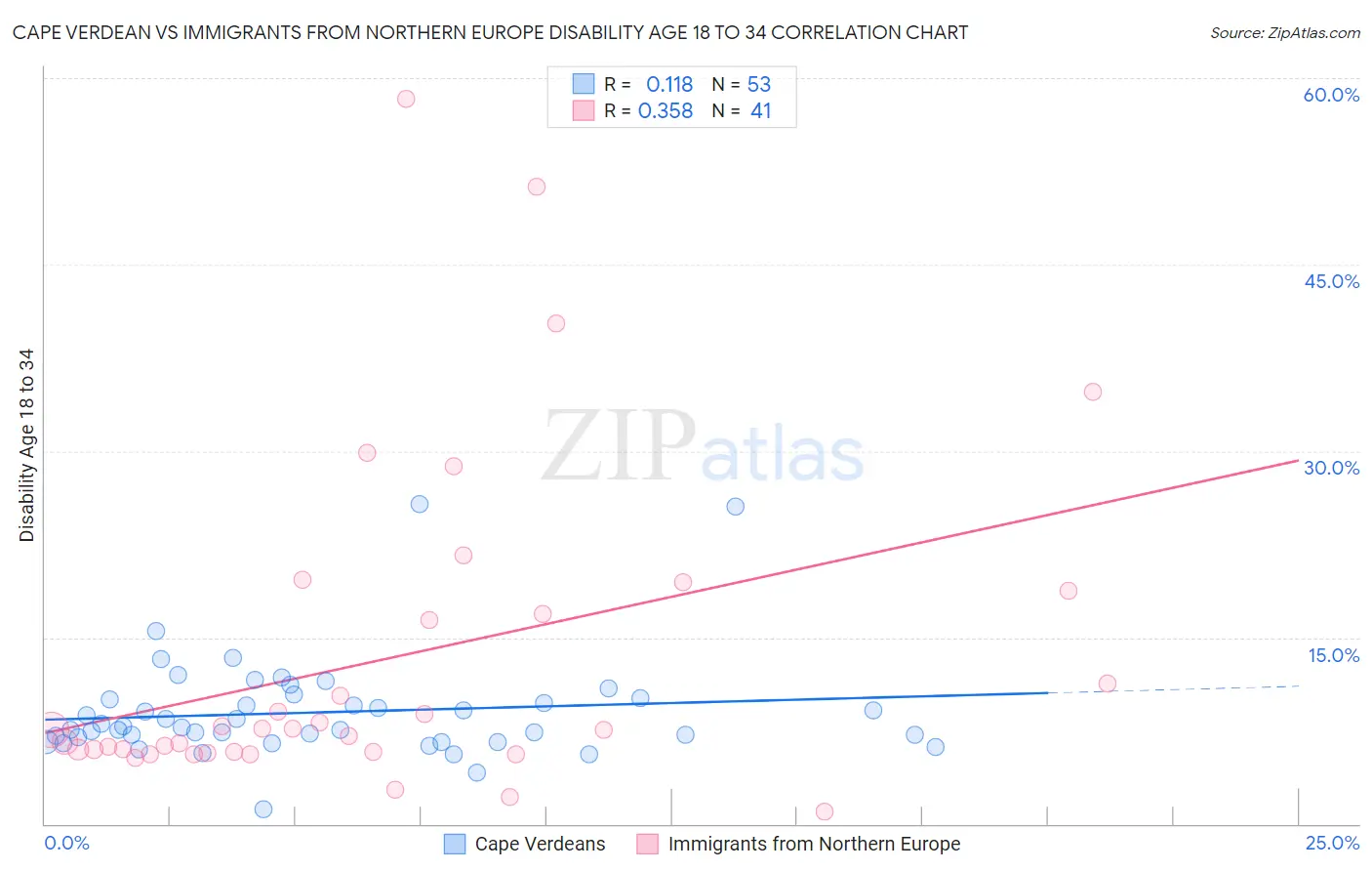 Cape Verdean vs Immigrants from Northern Europe Disability Age 18 to 34