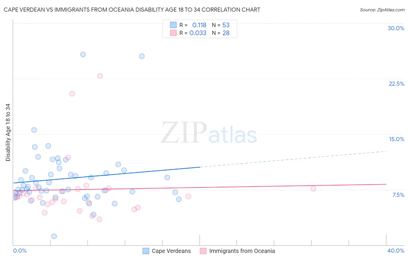 Cape Verdean vs Immigrants from Oceania Disability Age 18 to 34