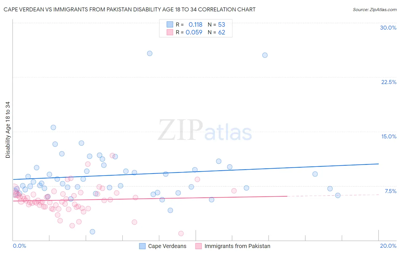 Cape Verdean vs Immigrants from Pakistan Disability Age 18 to 34