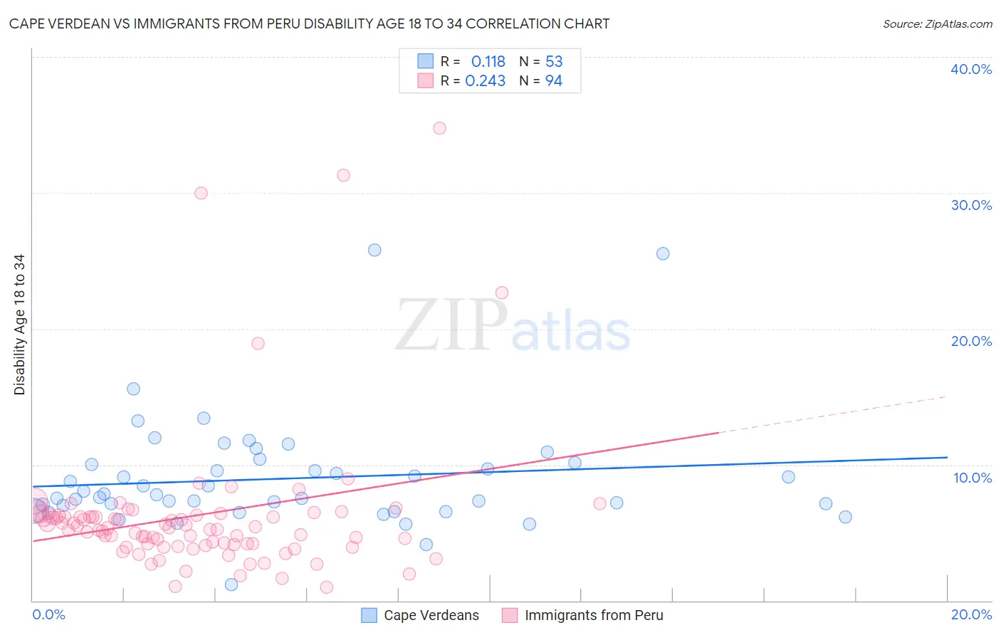 Cape Verdean vs Immigrants from Peru Disability Age 18 to 34