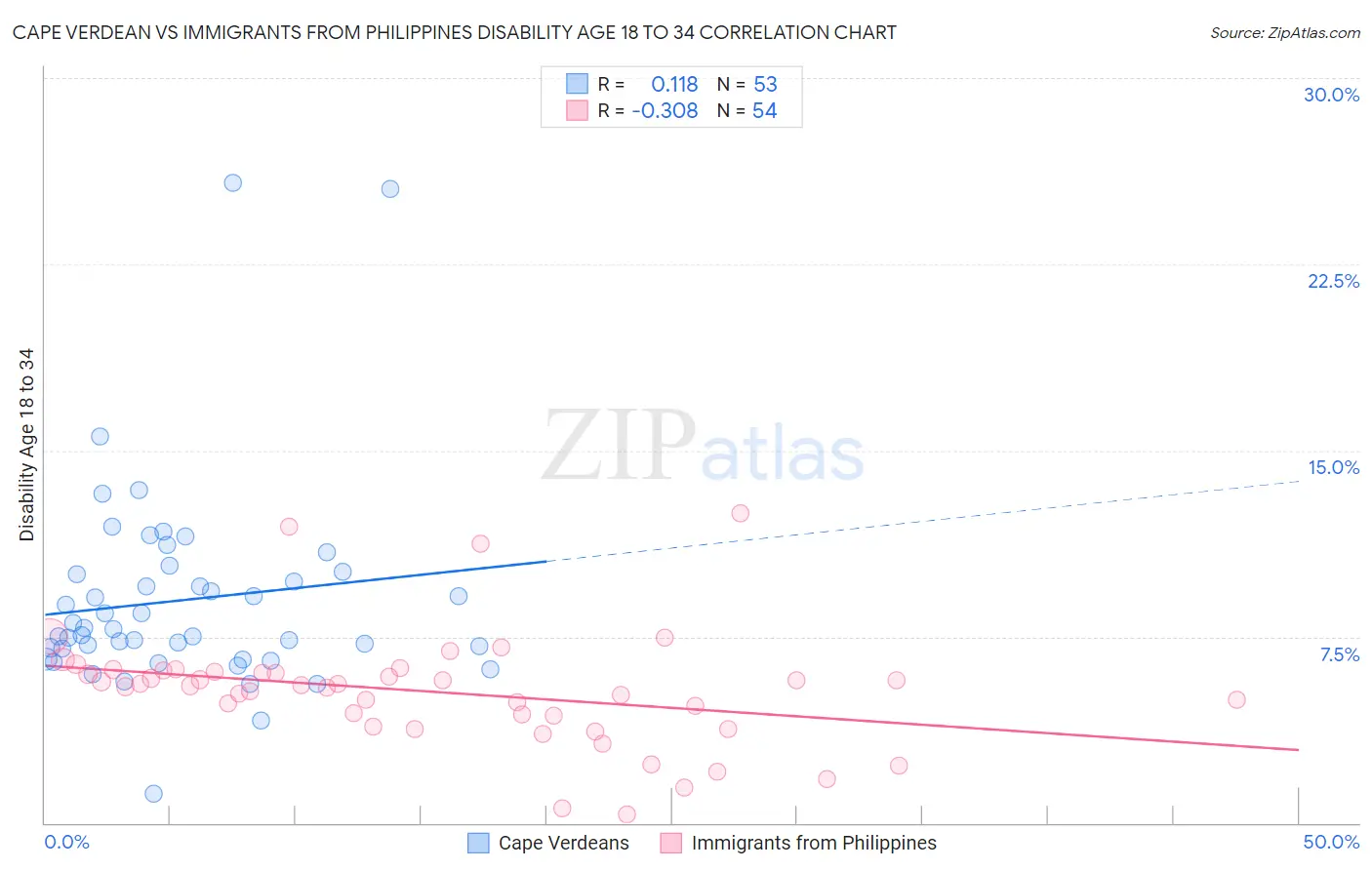 Cape Verdean vs Immigrants from Philippines Disability Age 18 to 34