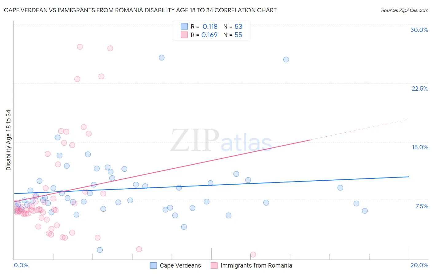 Cape Verdean vs Immigrants from Romania Disability Age 18 to 34