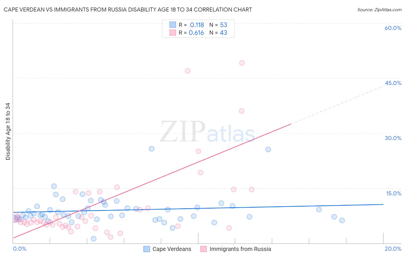 Cape Verdean vs Immigrants from Russia Disability Age 18 to 34