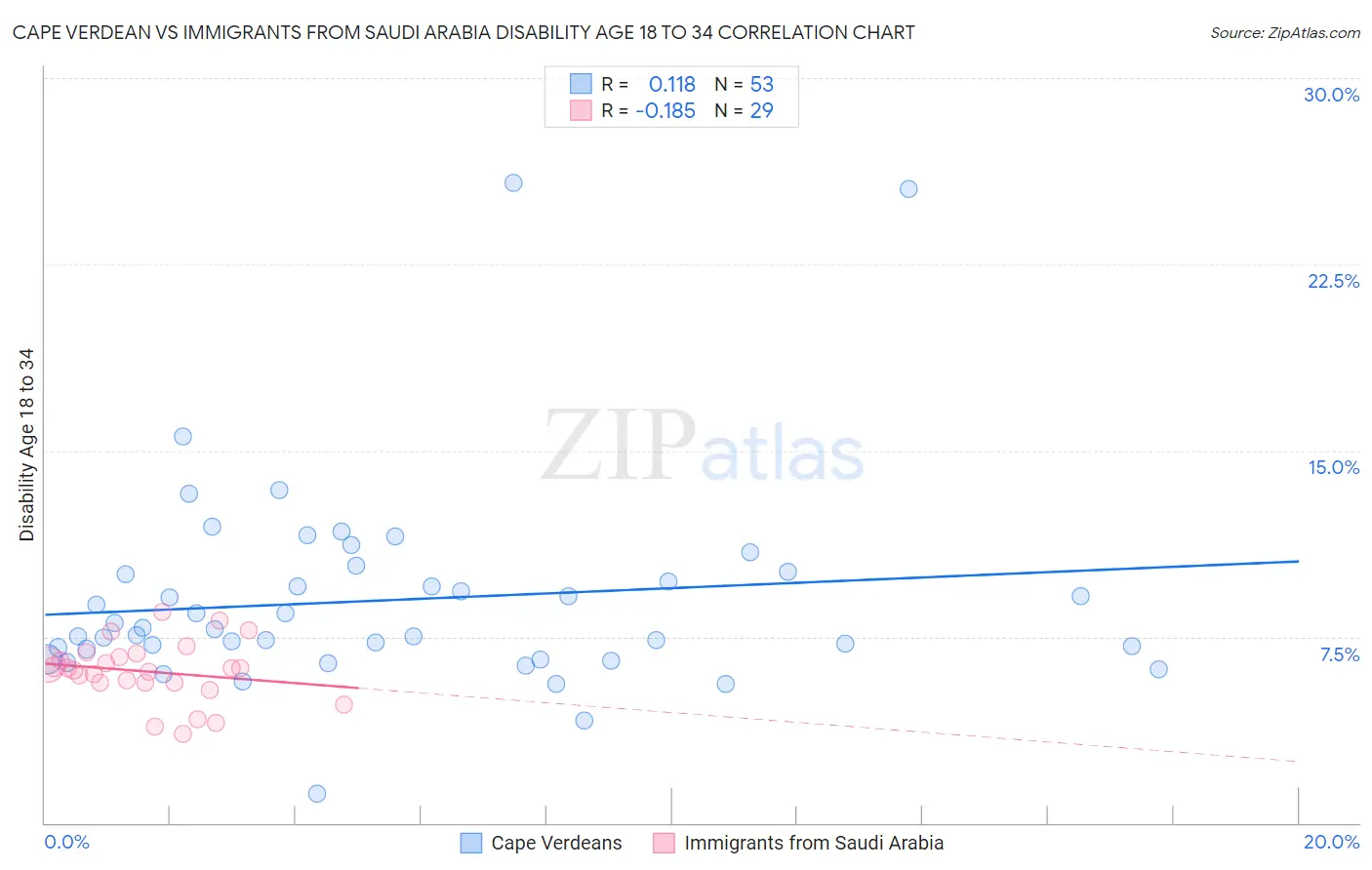 Cape Verdean vs Immigrants from Saudi Arabia Disability Age 18 to 34
