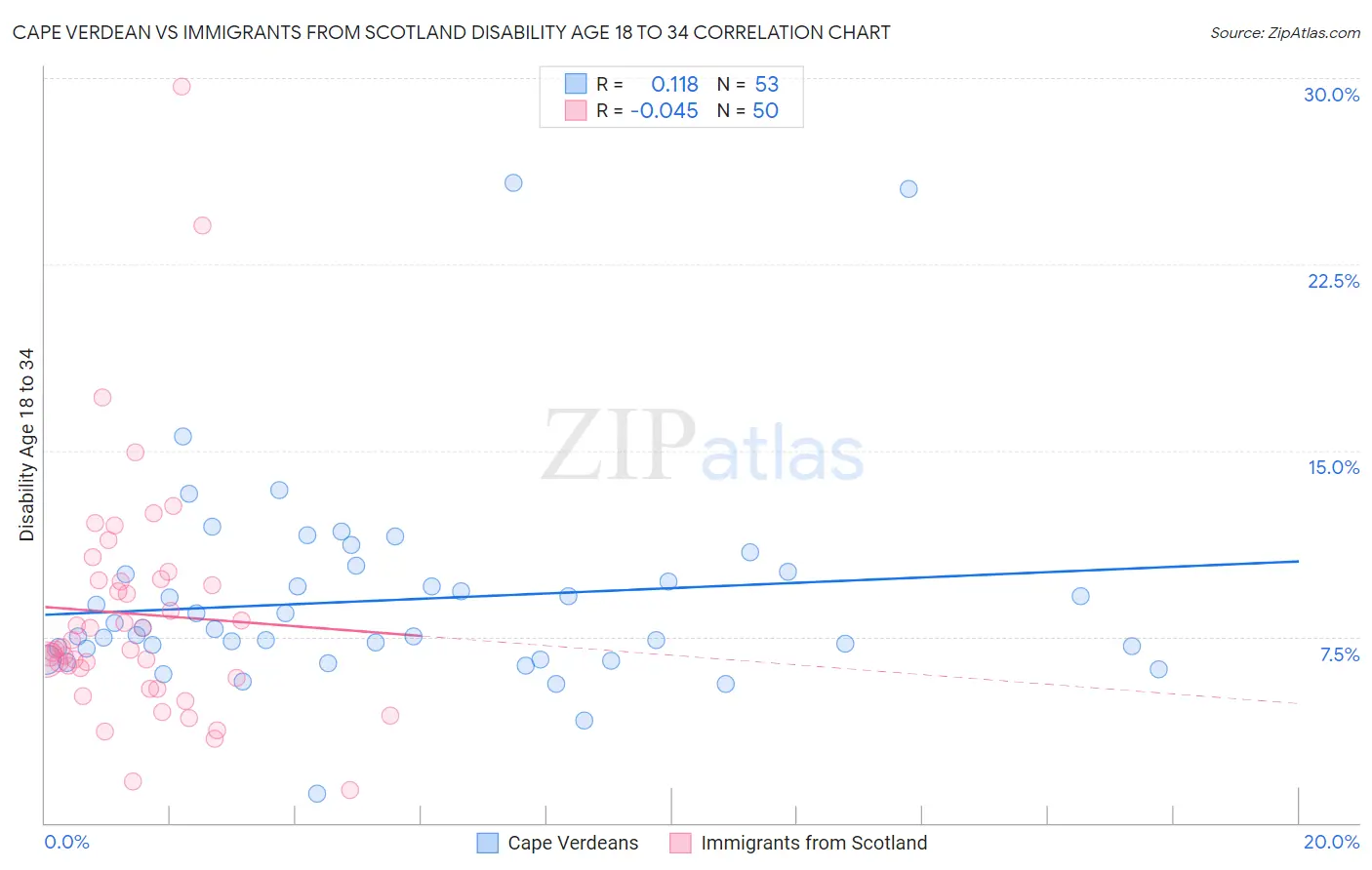 Cape Verdean vs Immigrants from Scotland Disability Age 18 to 34