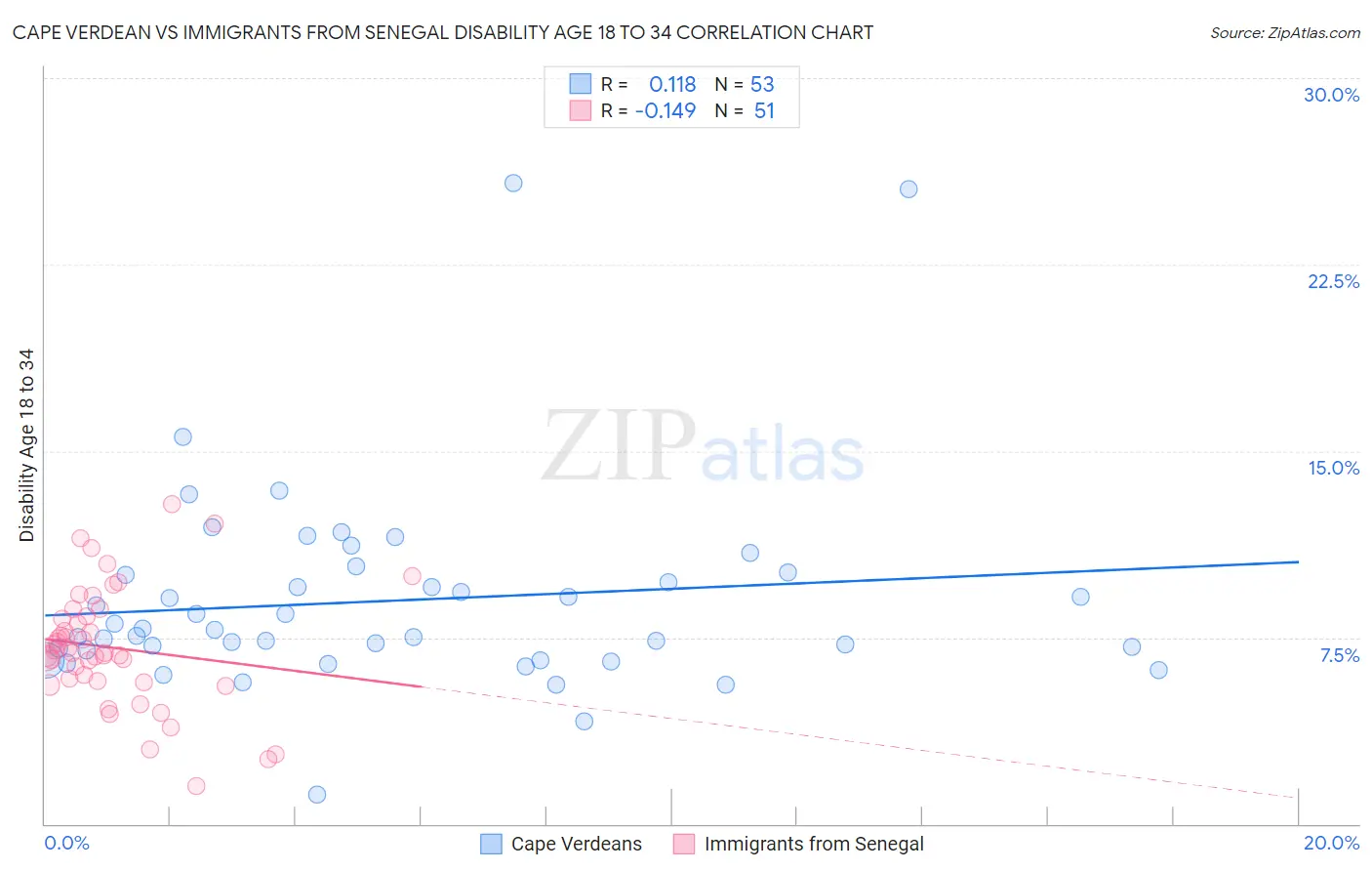 Cape Verdean vs Immigrants from Senegal Disability Age 18 to 34