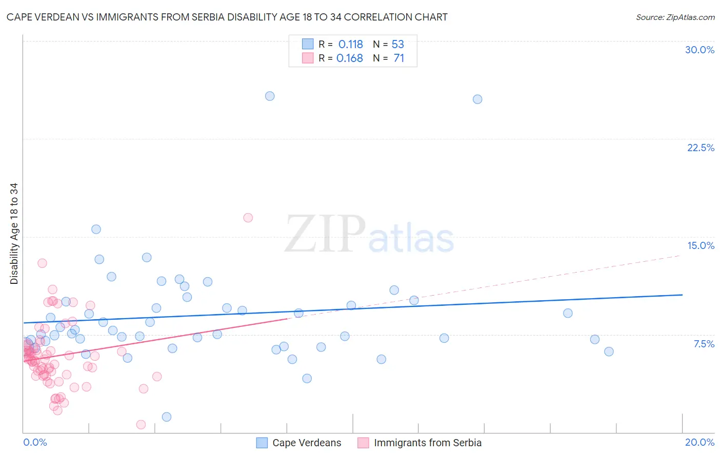 Cape Verdean vs Immigrants from Serbia Disability Age 18 to 34