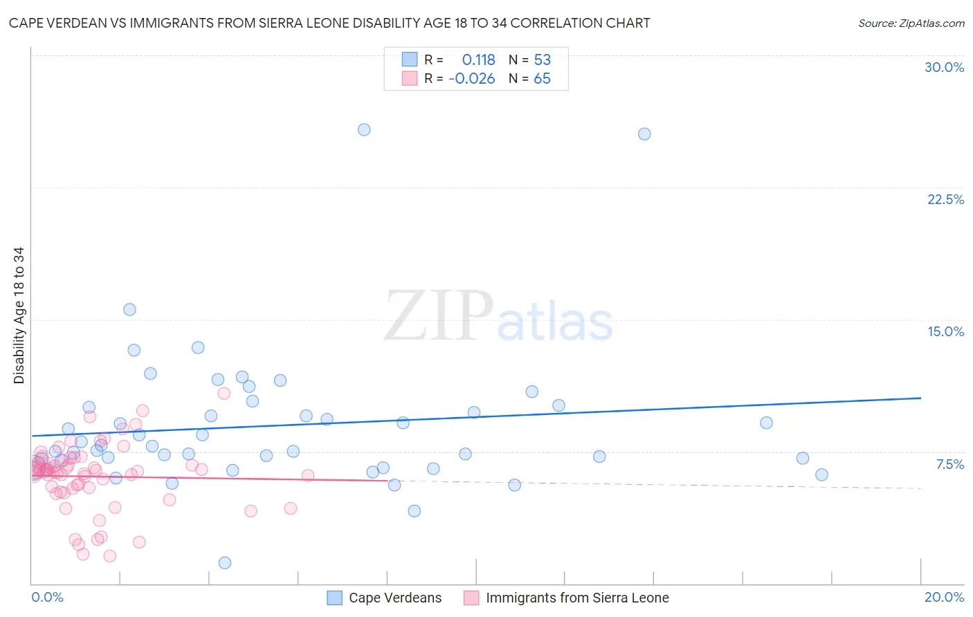 Cape Verdean vs Immigrants from Sierra Leone Disability Age 18 to 34