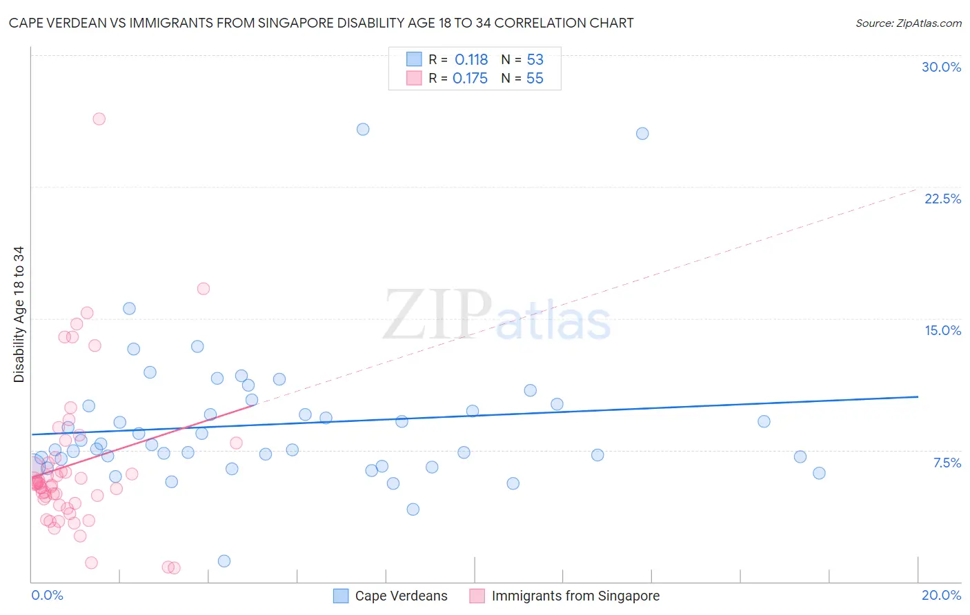 Cape Verdean vs Immigrants from Singapore Disability Age 18 to 34