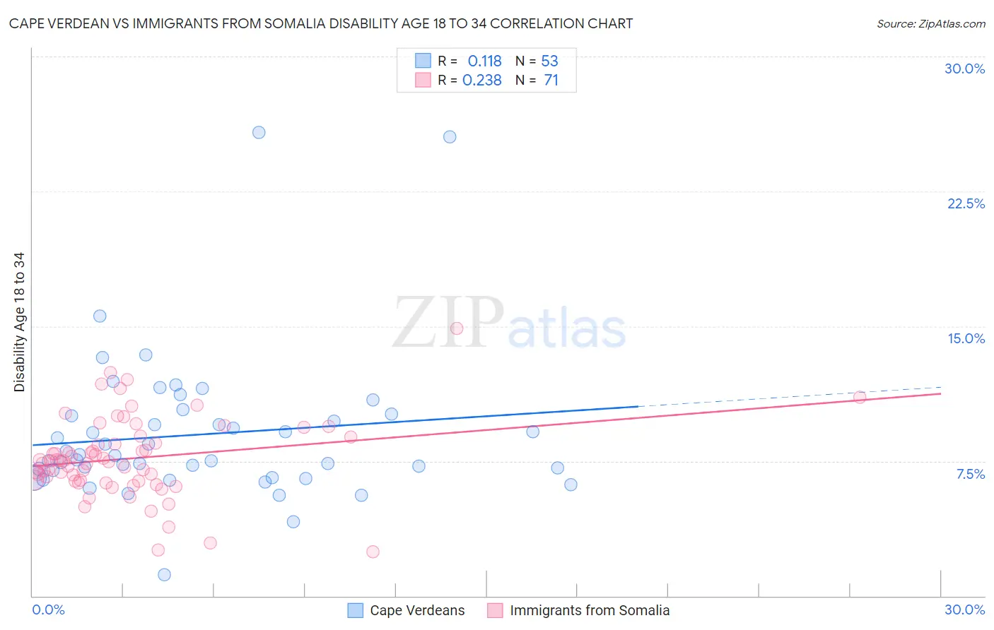 Cape Verdean vs Immigrants from Somalia Disability Age 18 to 34