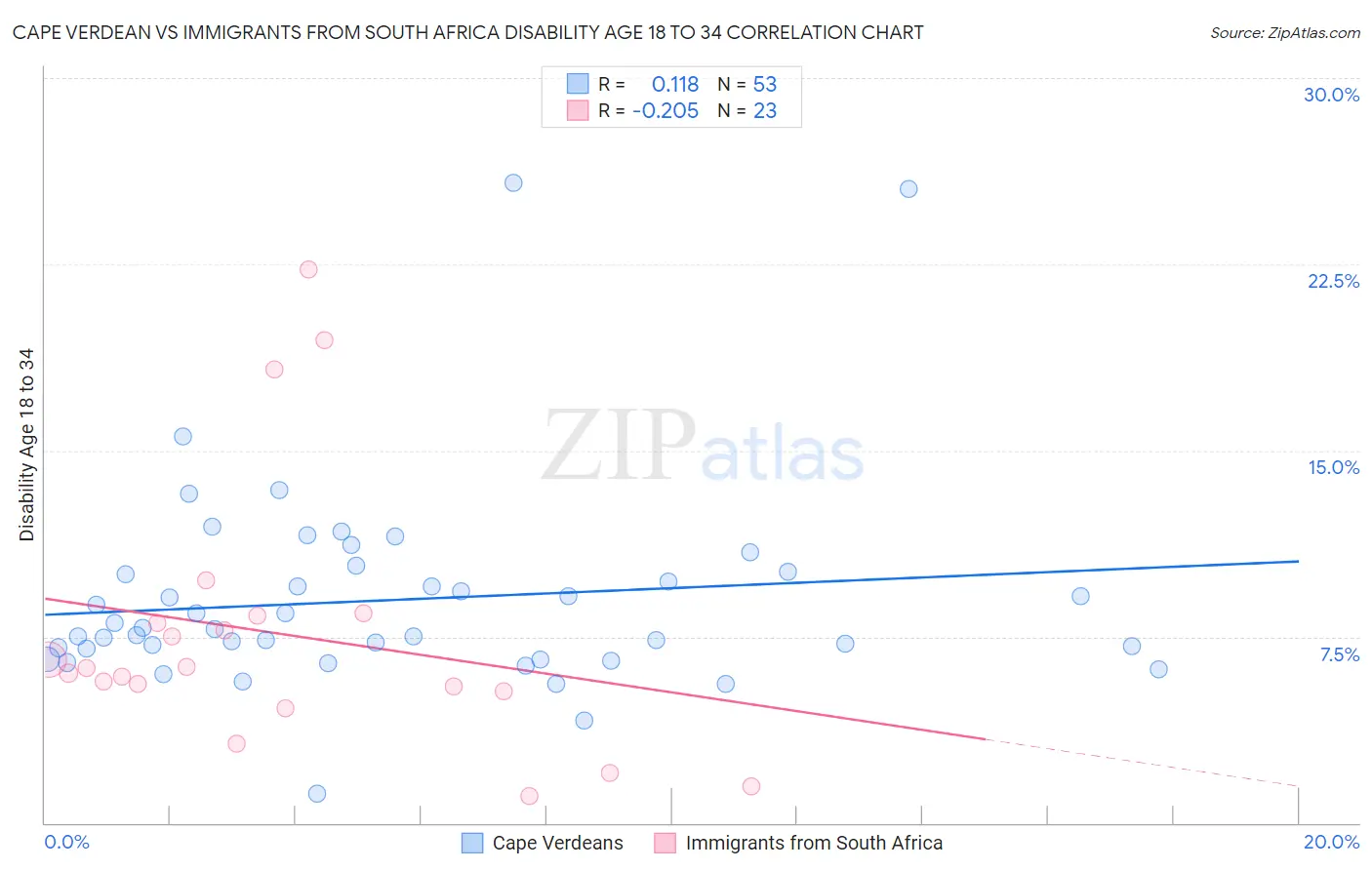 Cape Verdean vs Immigrants from South Africa Disability Age 18 to 34