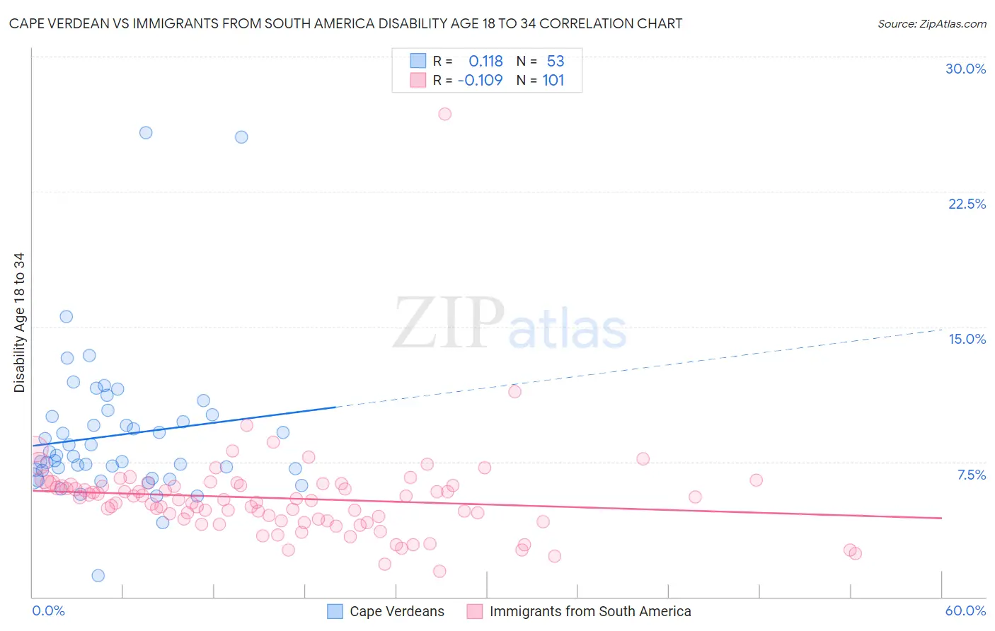 Cape Verdean vs Immigrants from South America Disability Age 18 to 34