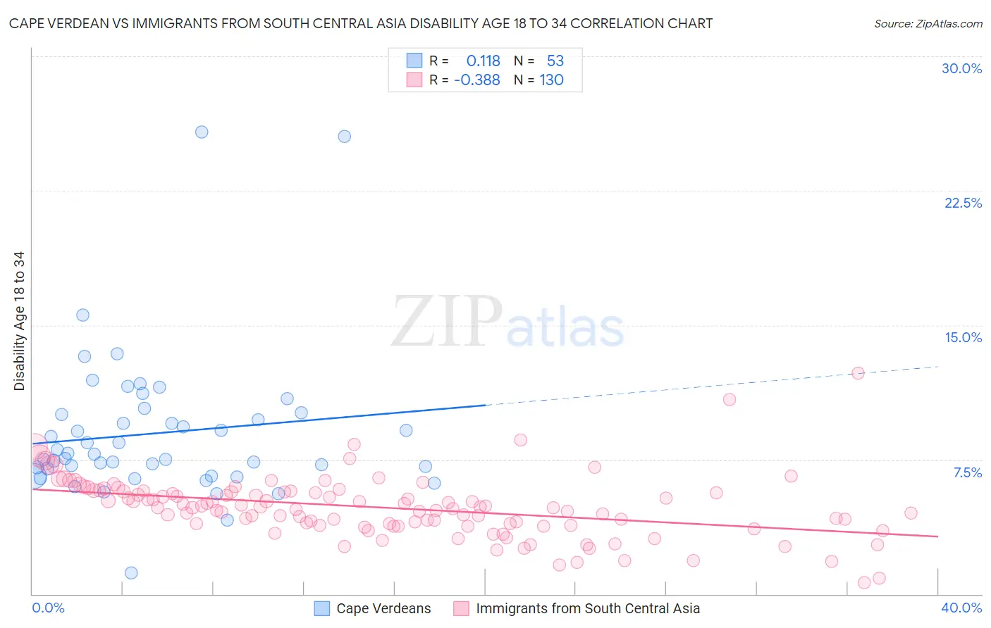 Cape Verdean vs Immigrants from South Central Asia Disability Age 18 to 34