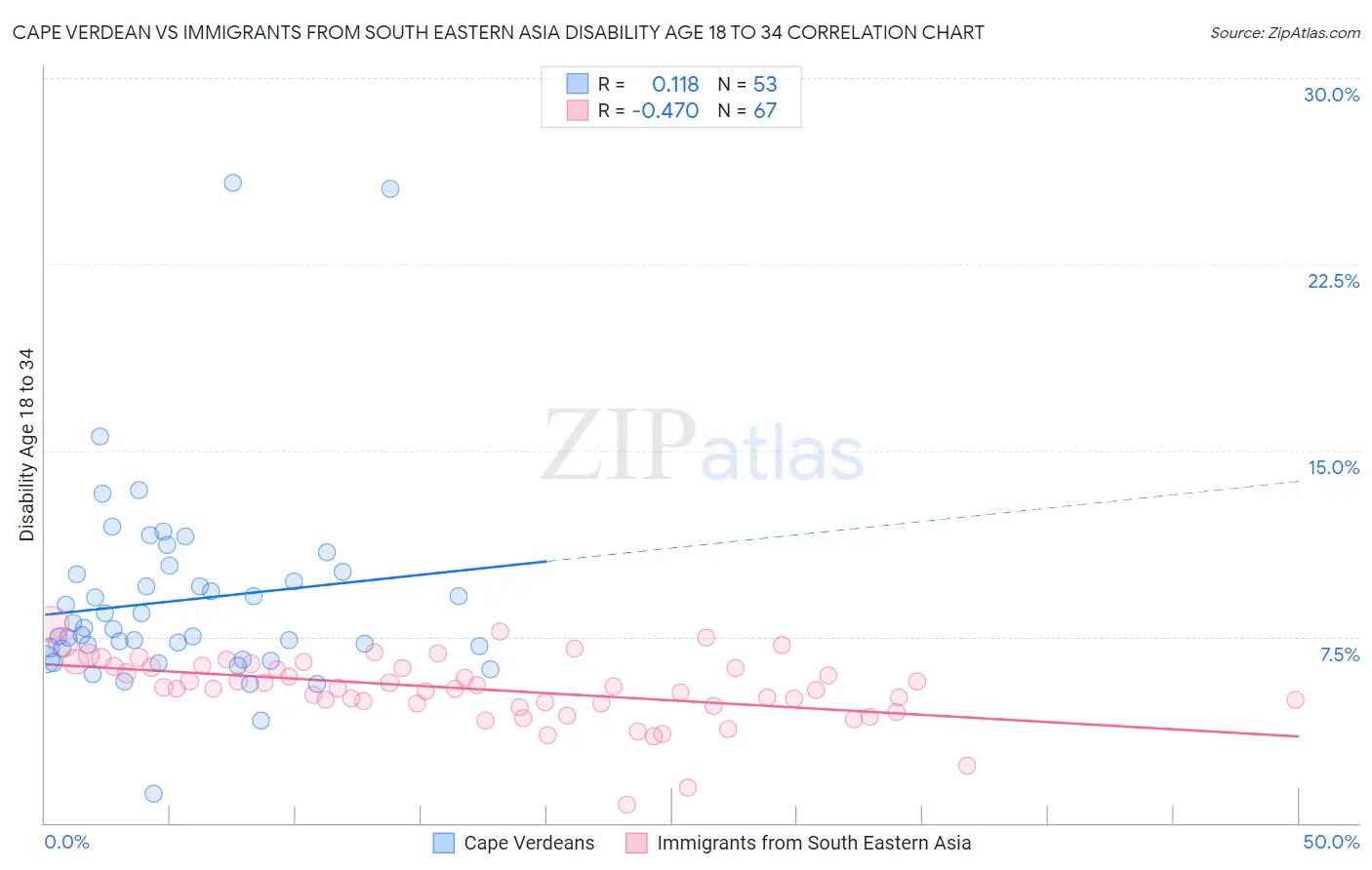 Cape Verdean vs Immigrants from South Eastern Asia Disability Age 18 to 34