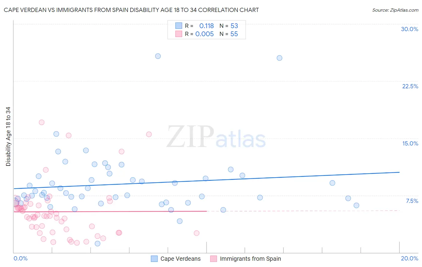 Cape Verdean vs Immigrants from Spain Disability Age 18 to 34