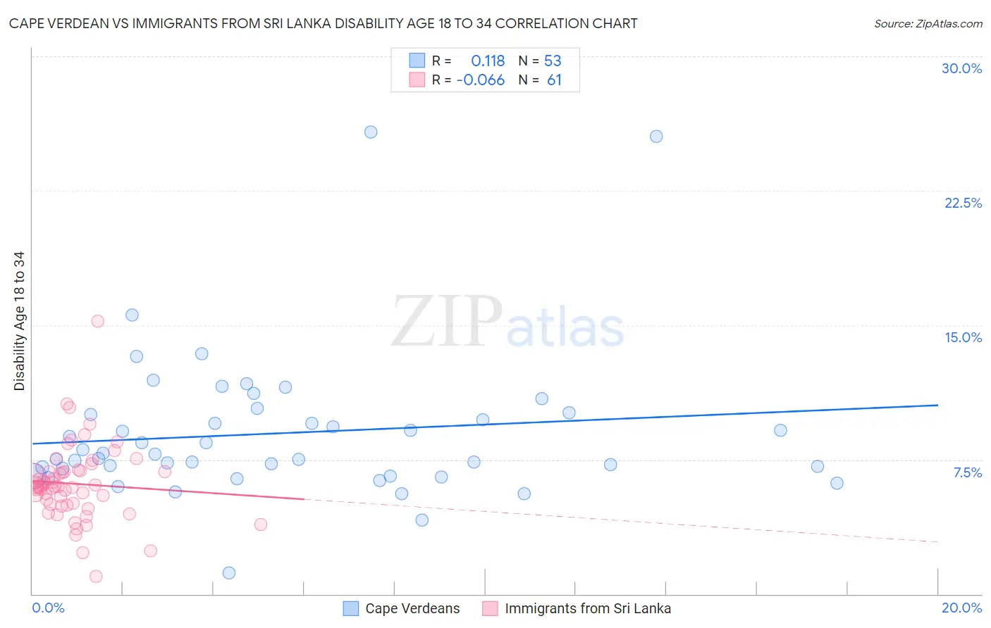 Cape Verdean vs Immigrants from Sri Lanka Disability Age 18 to 34
