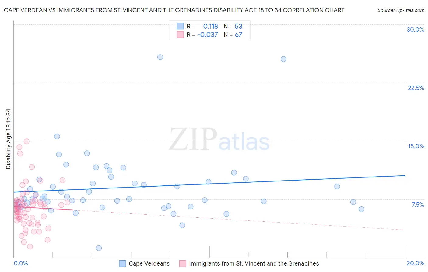 Cape Verdean vs Immigrants from St. Vincent and the Grenadines Disability Age 18 to 34