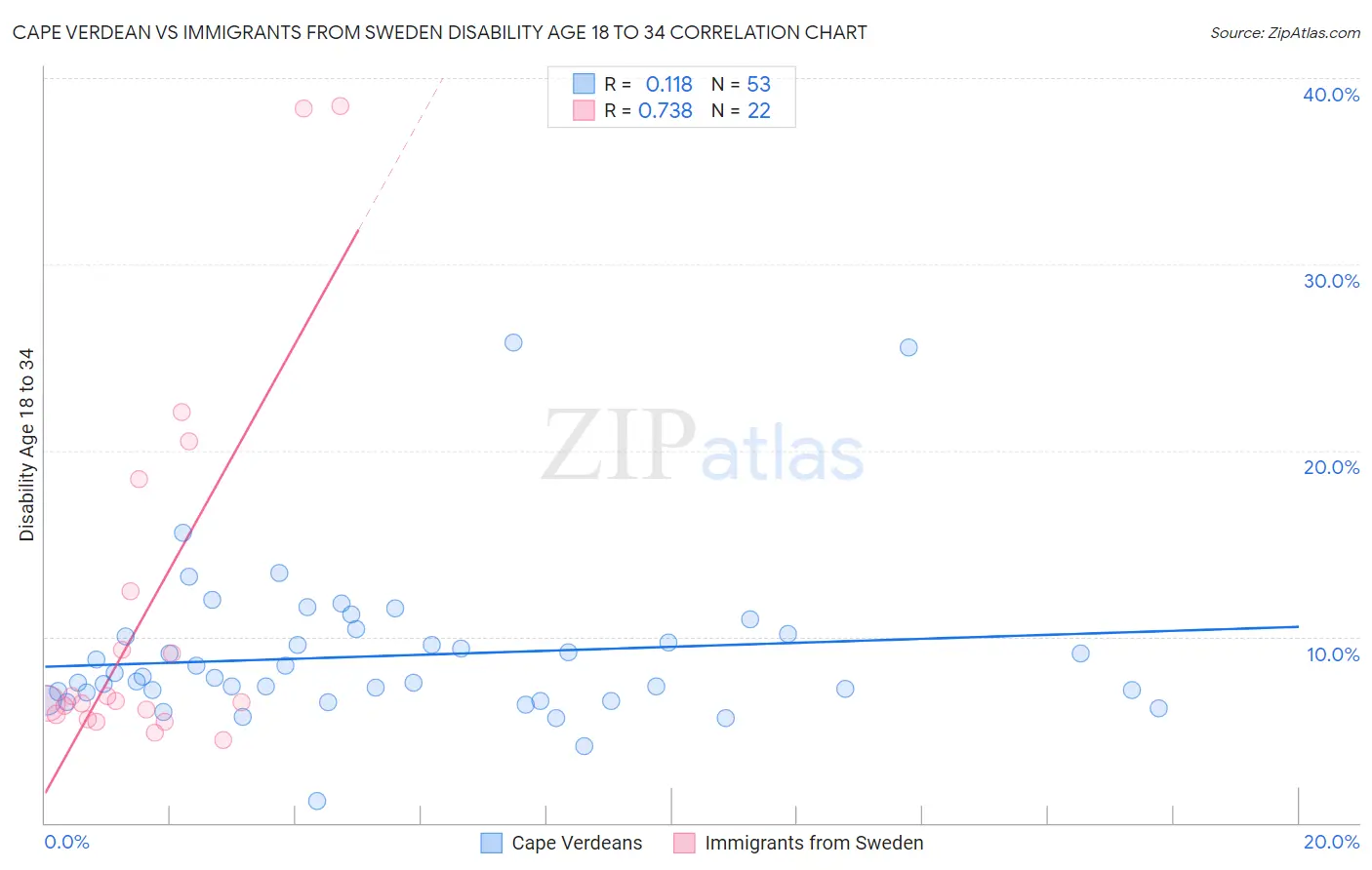 Cape Verdean vs Immigrants from Sweden Disability Age 18 to 34