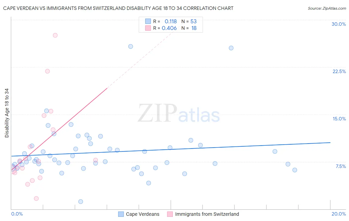 Cape Verdean vs Immigrants from Switzerland Disability Age 18 to 34