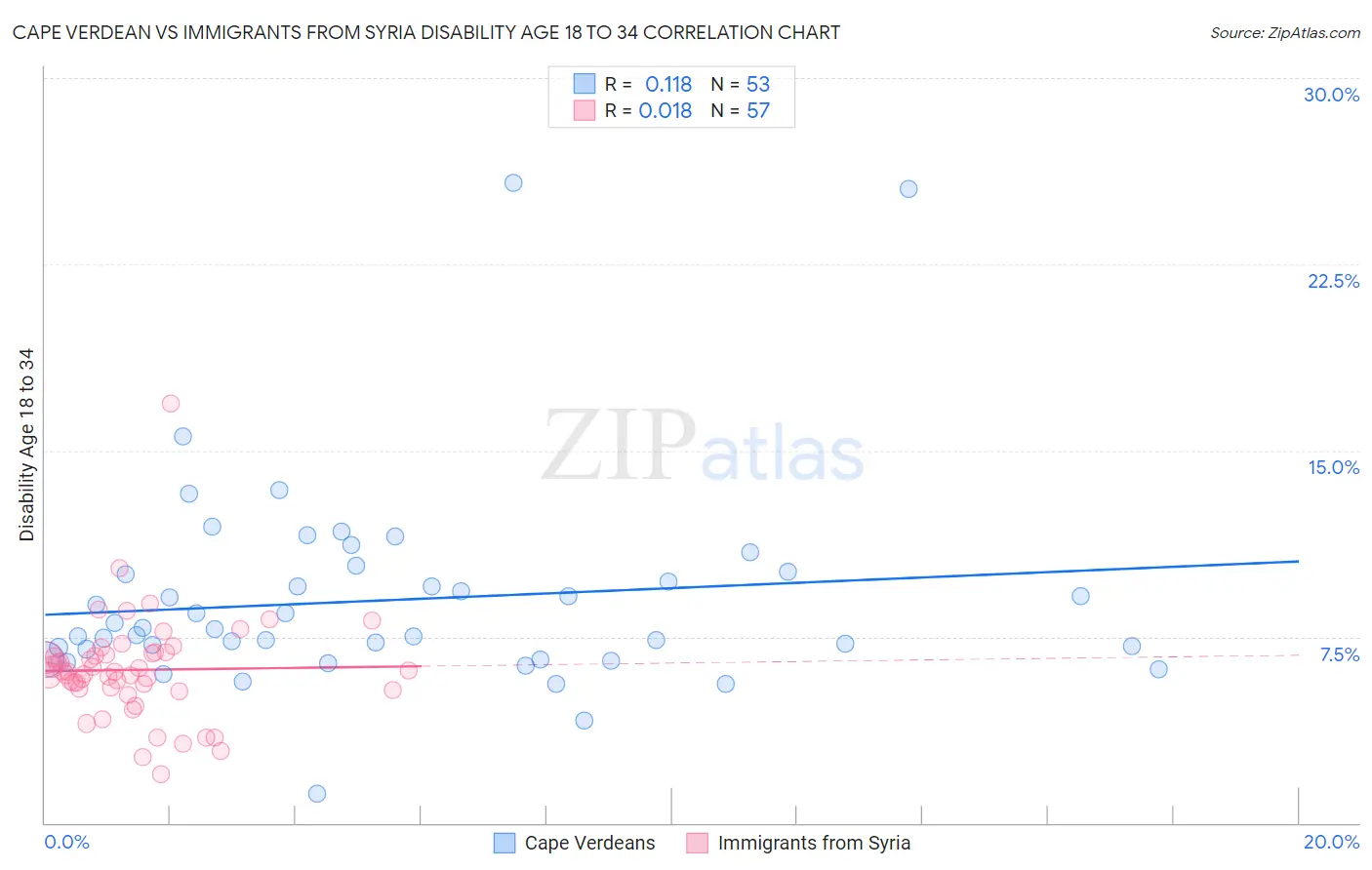 Cape Verdean vs Immigrants from Syria Disability Age 18 to 34