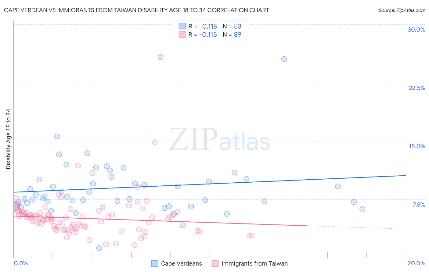 Cape Verdean vs Immigrants from Taiwan Disability Age 18 to 34