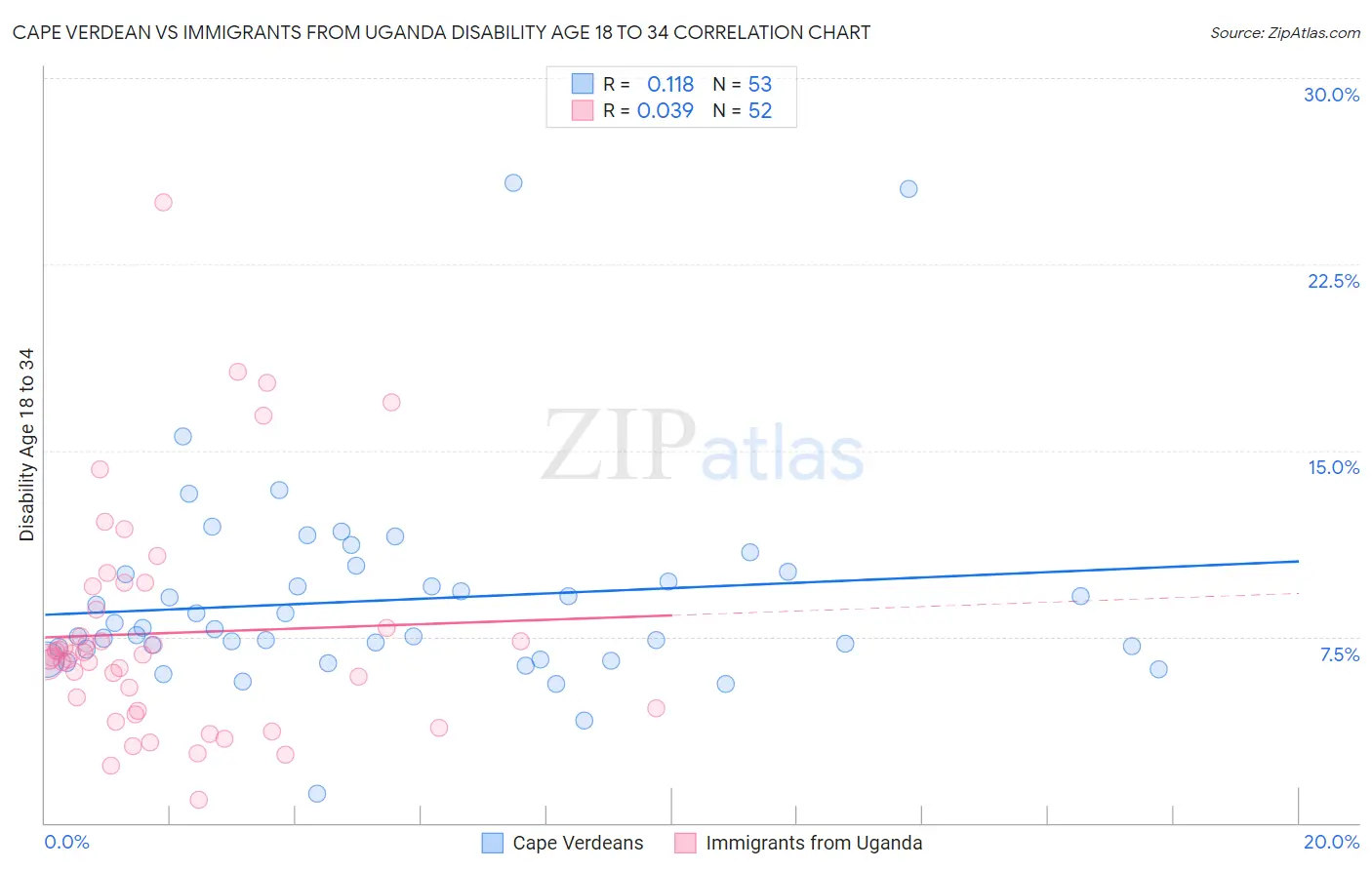 Cape Verdean vs Immigrants from Uganda Disability Age 18 to 34