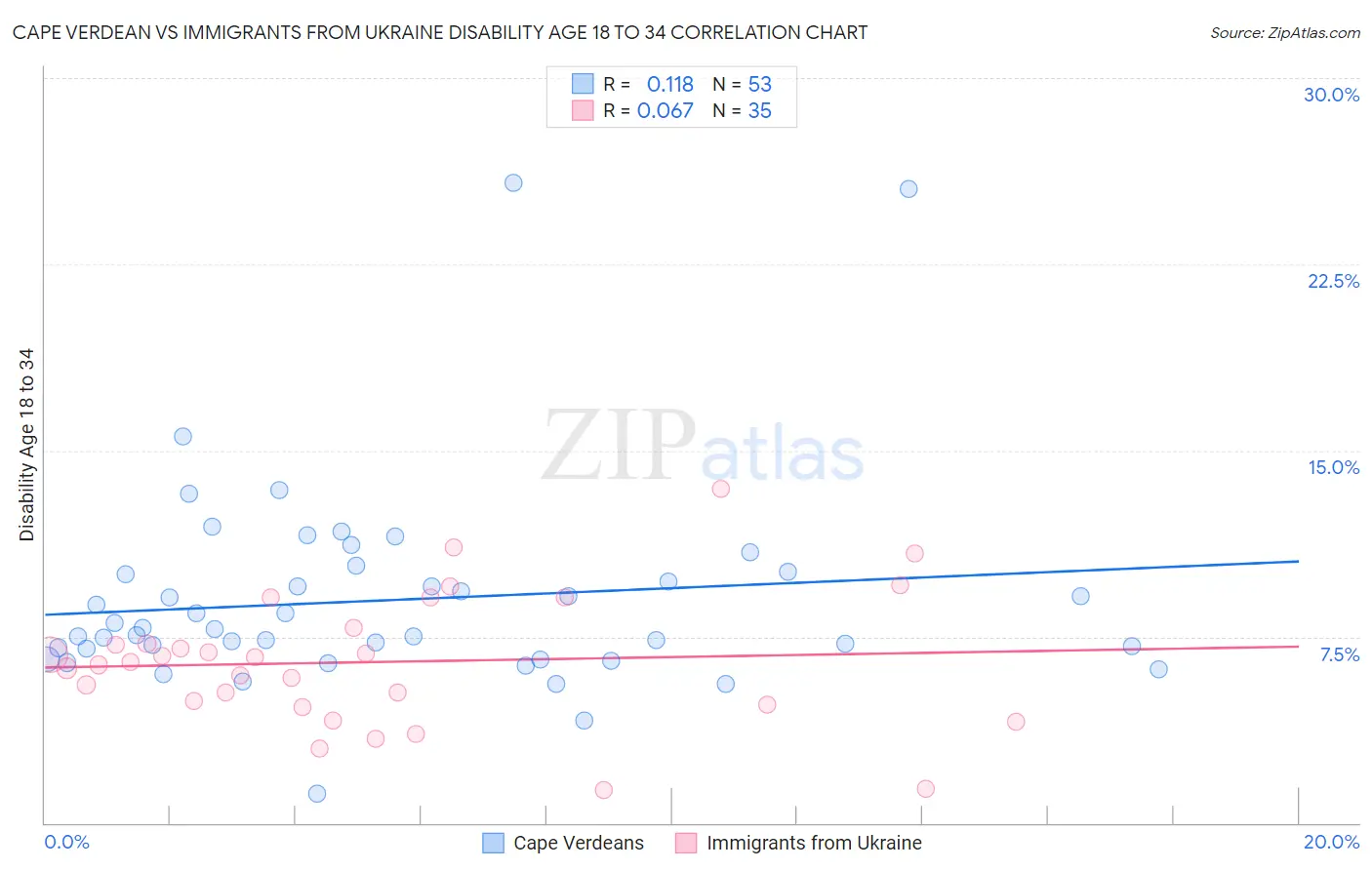Cape Verdean vs Immigrants from Ukraine Disability Age 18 to 34