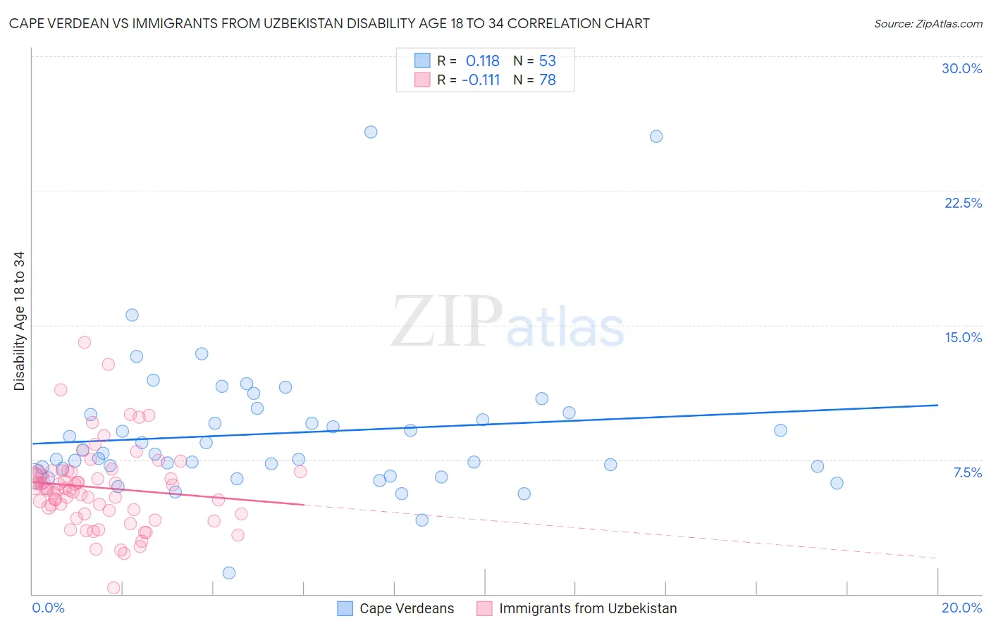 Cape Verdean vs Immigrants from Uzbekistan Disability Age 18 to 34