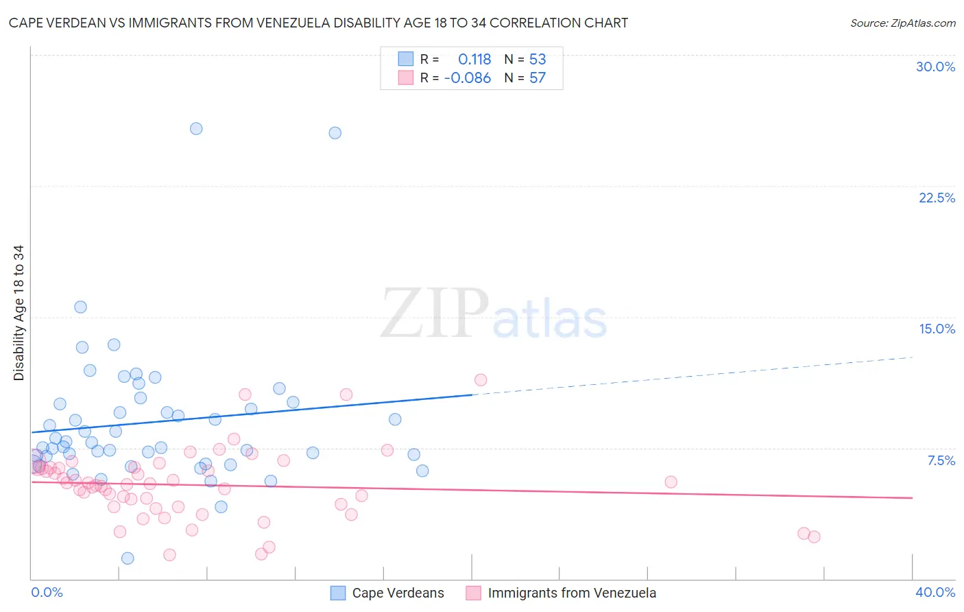 Cape Verdean vs Immigrants from Venezuela Disability Age 18 to 34