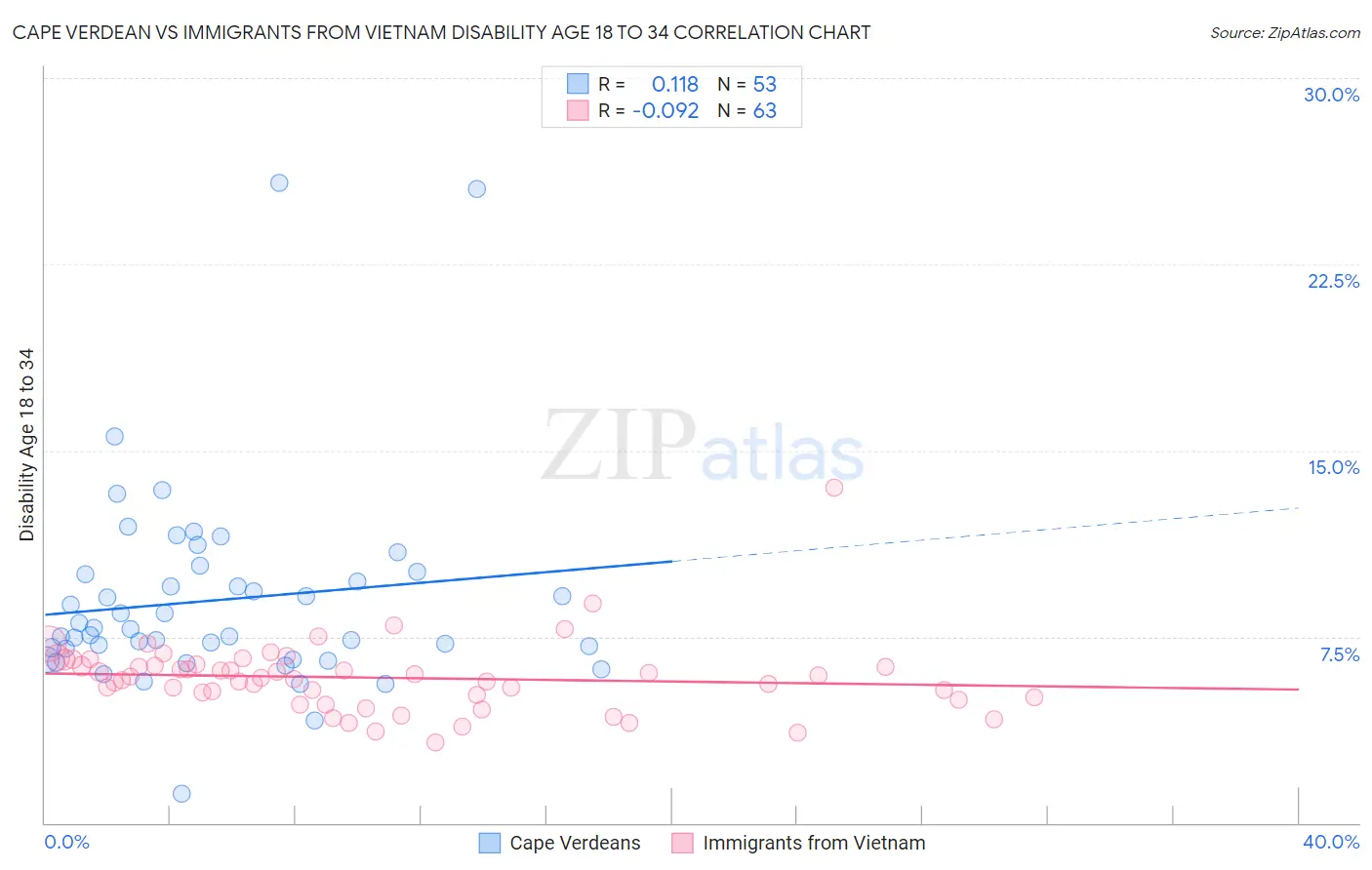 Cape Verdean vs Immigrants from Vietnam Disability Age 18 to 34