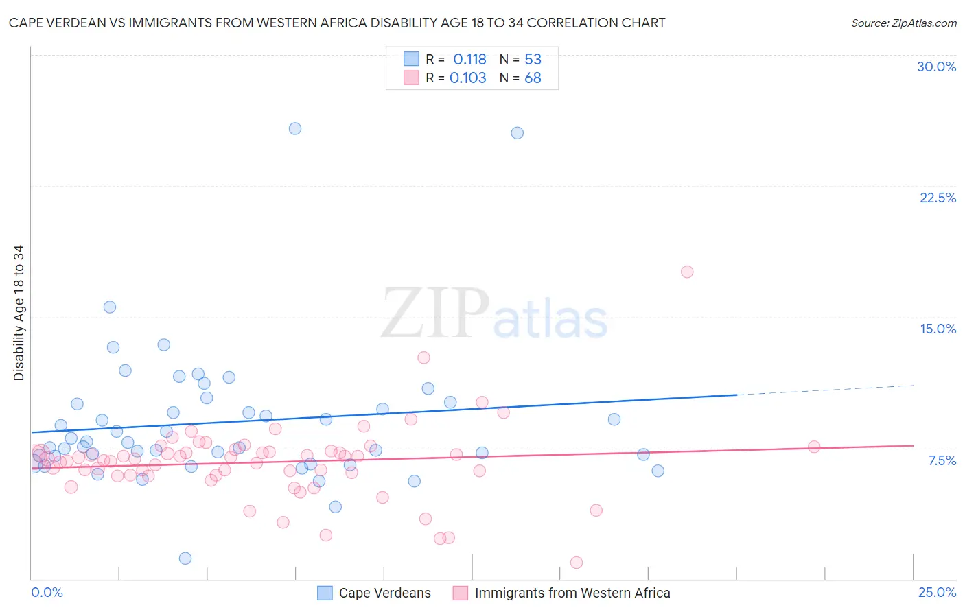 Cape Verdean vs Immigrants from Western Africa Disability Age 18 to 34