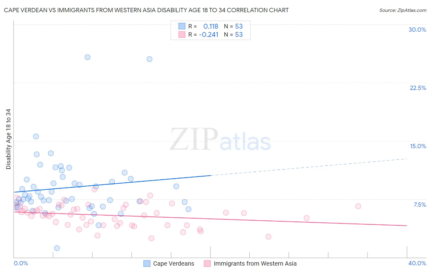 Cape Verdean vs Immigrants from Western Asia Disability Age 18 to 34