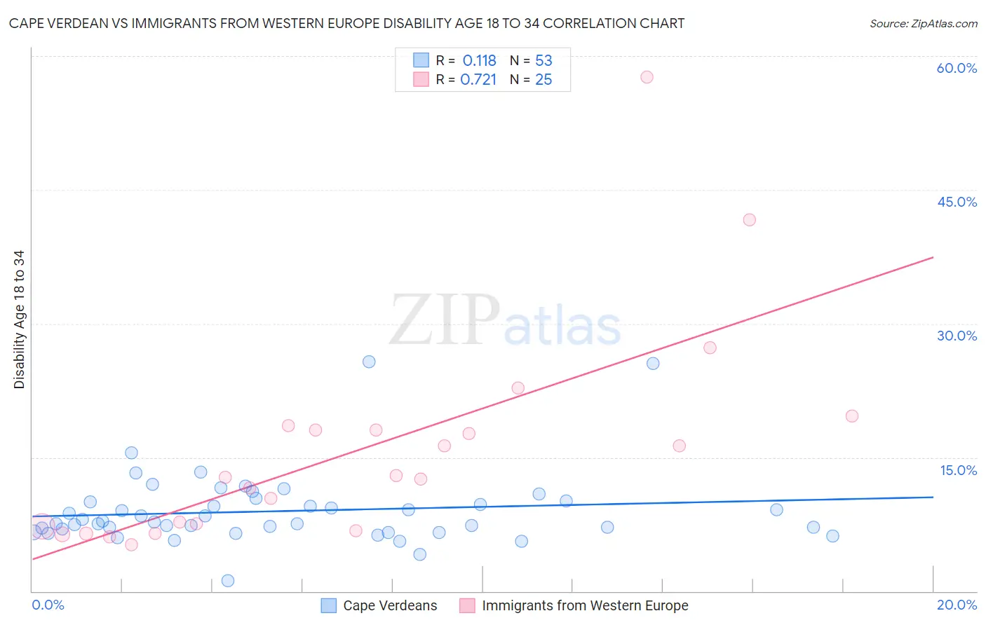 Cape Verdean vs Immigrants from Western Europe Disability Age 18 to 34