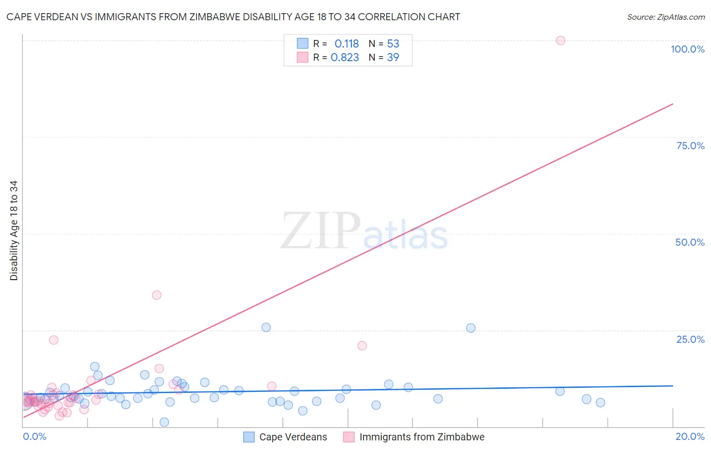 Cape Verdean vs Immigrants from Zimbabwe Disability Age 18 to 34