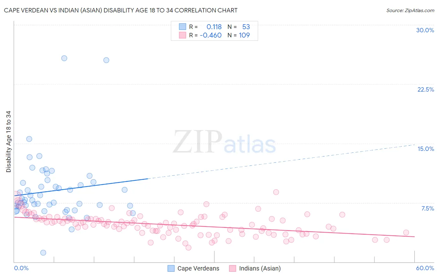 Cape Verdean vs Indian (Asian) Disability Age 18 to 34