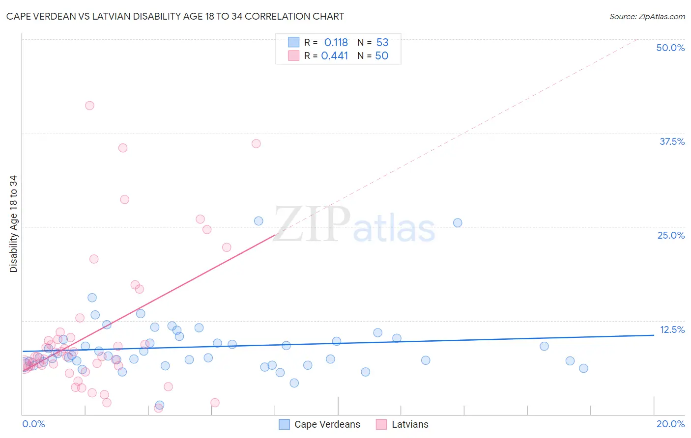 Cape Verdean vs Latvian Disability Age 18 to 34