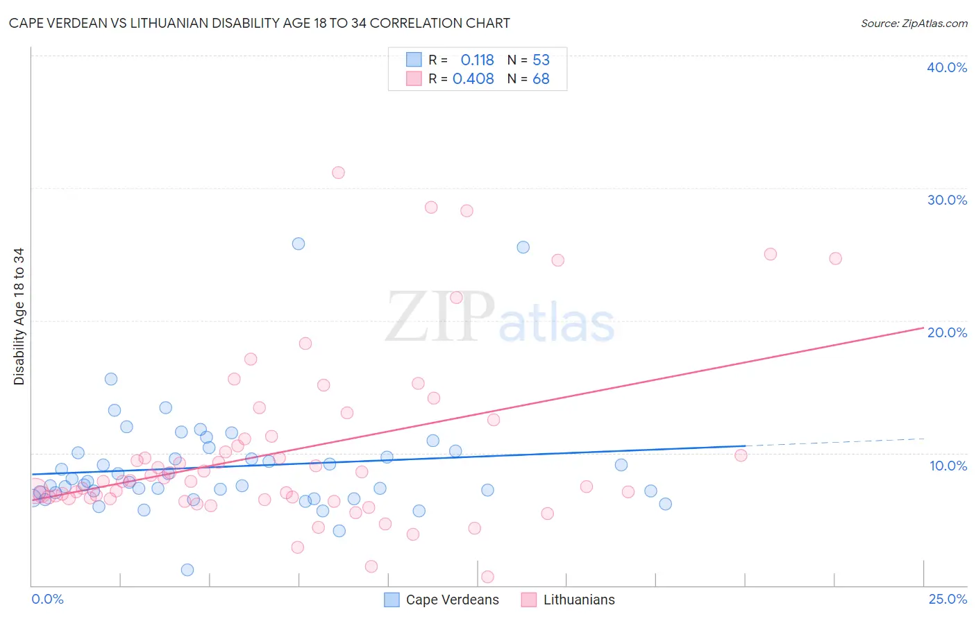 Cape Verdean vs Lithuanian Disability Age 18 to 34