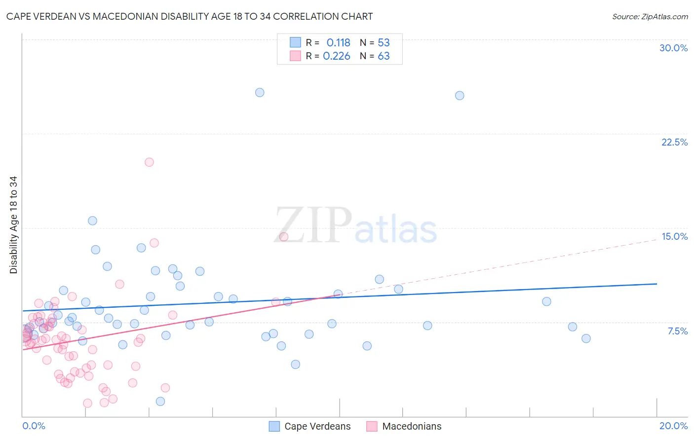 Cape Verdean vs Macedonian Disability Age 18 to 34