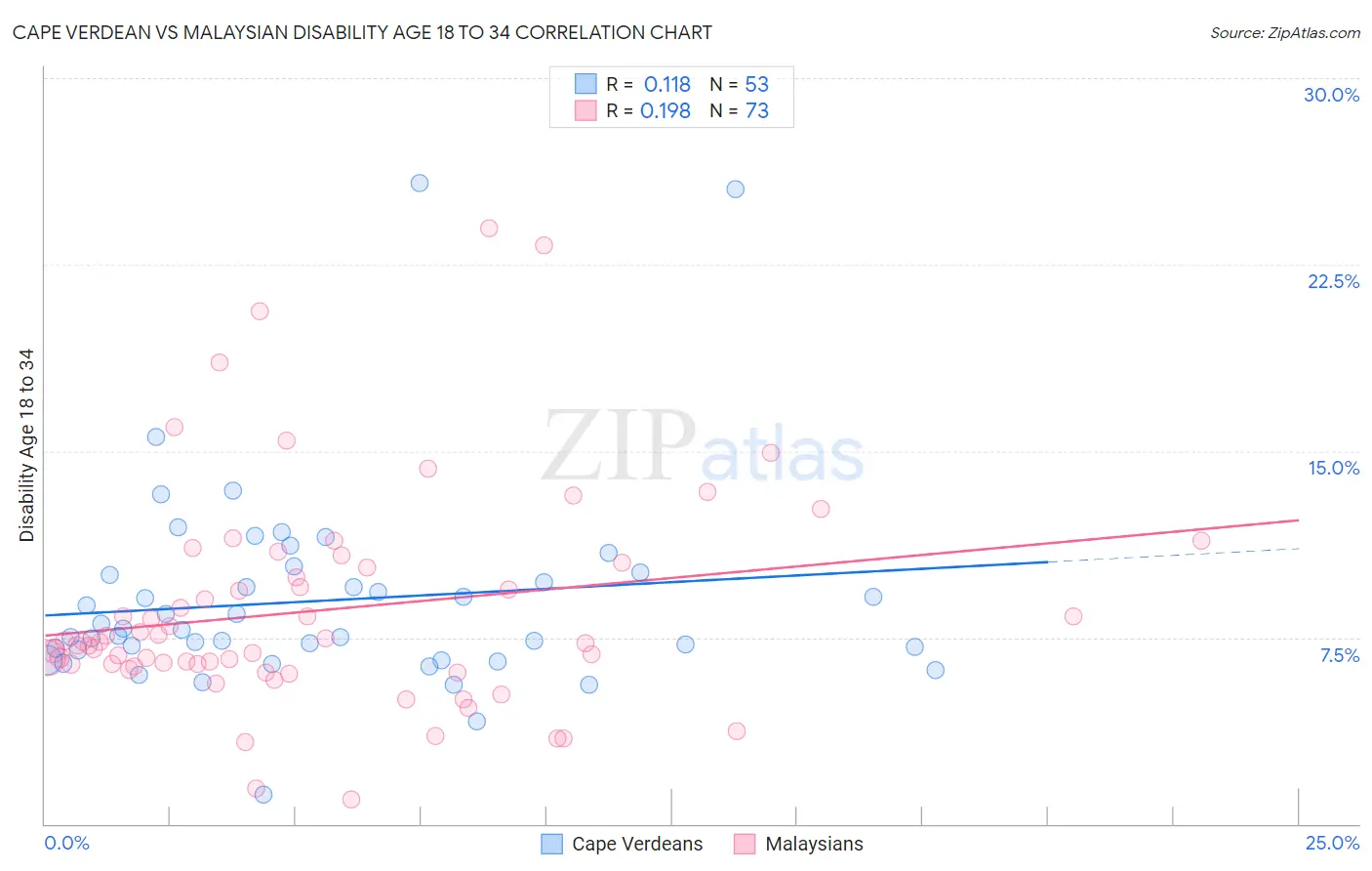 Cape Verdean vs Malaysian Disability Age 18 to 34