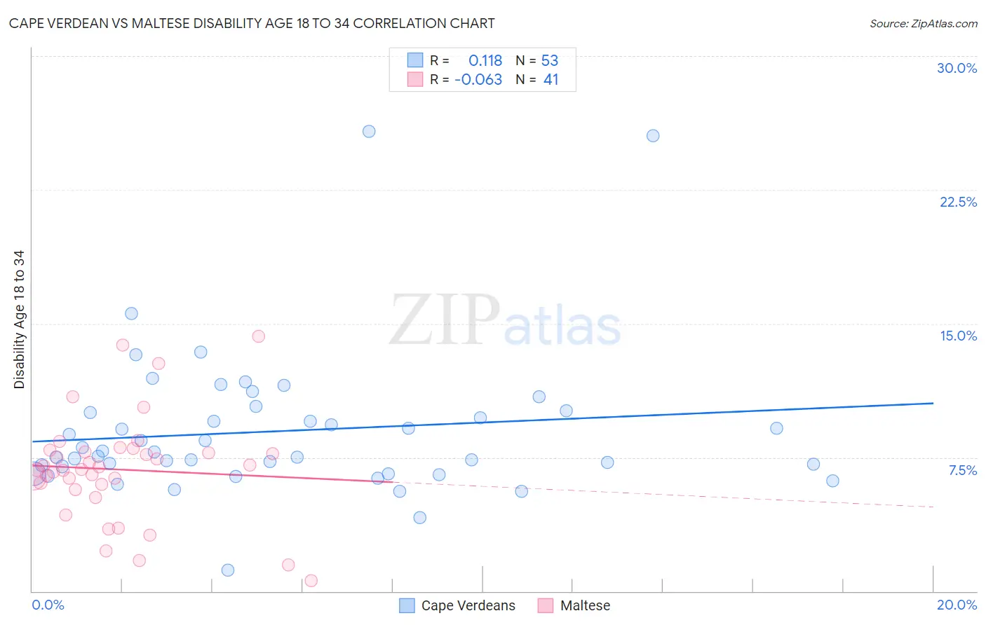 Cape Verdean vs Maltese Disability Age 18 to 34