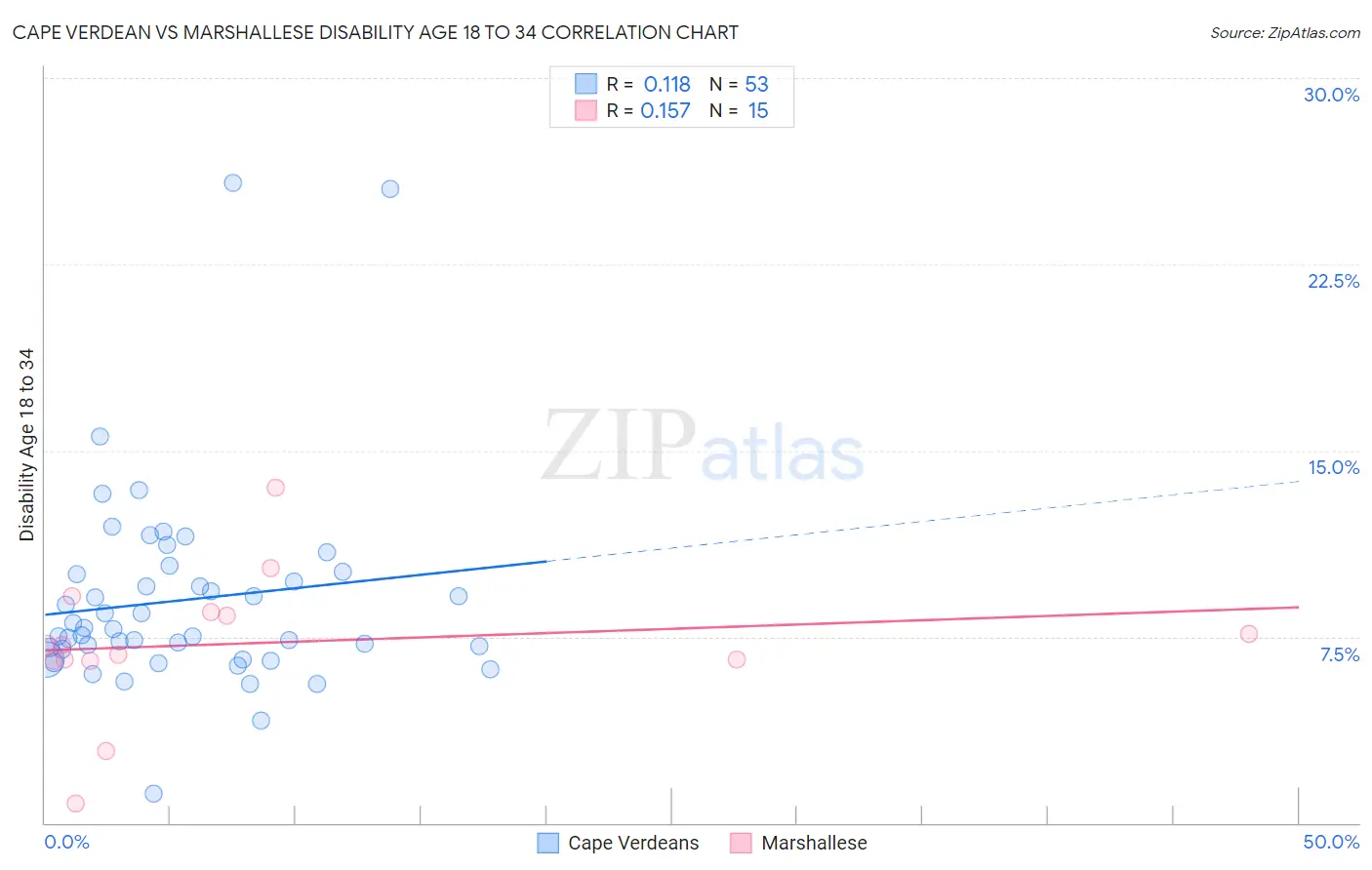 Cape Verdean vs Marshallese Disability Age 18 to 34